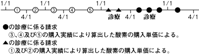 酸素の購入時期と請求時期との関係 酸素の購入時期と請求時期との関係